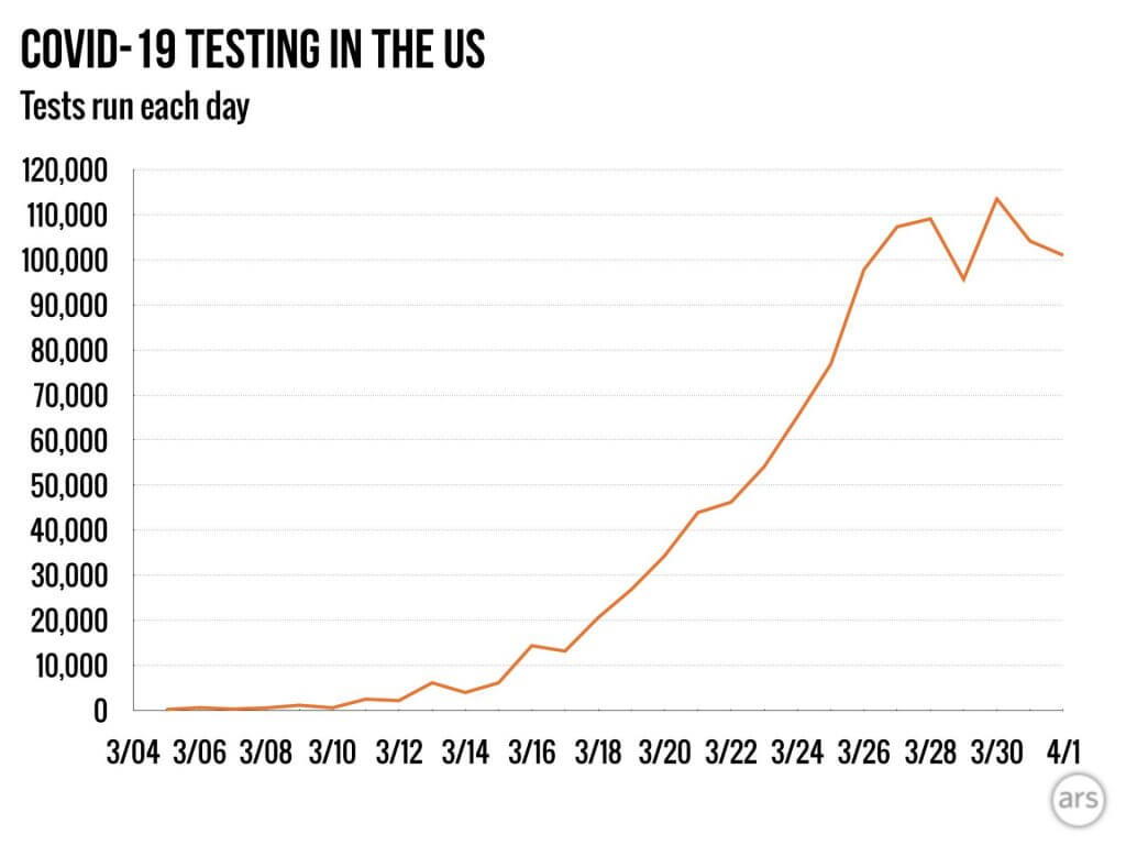 Coronavirus testing stalled in United States